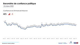 Baromètre de confiance politique
Baromètre de confiance politique
Octobre 2022
Confiance en Emmanuel Macron
57
59
51
46
4...