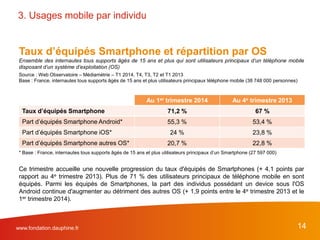 Taux d’équipés Smartphone et répartition par OS
Ensemble des internautes tous supports âgés de 15 ans et plus qui sont utilisateurs principaux d’un téléphone mobile
disposant d’un système d’exploitation (OS)
Source : Web Observatoire – Médiamétrie – T1 2014, T4, T3, T2 et T1 2013
Base : France, internautes tous supports âgés de 15 ans et plus utilisateurs principaux téléphone mobile (38 748 000 personnes)
* Base : France, internautes tous supports âgés de 15 ans et plus utilisateurs principaux d’un Smartphone (27 597 000)
Ce trimestre accueille une nouvelle progression du taux d'équipés de Smartphones (+ 4,1 points par
rapport au 4e trimestre 2013). Plus de 71 % des utilisateurs principaux de téléphone mobile en sont
équipés. Parmi les équipés de Smartphones, la part des individus possédant un device sous l'OS
Android continue d'augmenter au détriment des autres OS (+ 1,9 points entre le 4e trimestre 2013 et le
1er trimestre 2014).
www.fondation.dauphine.fr 14
3. Usages mobile par individu
Au 1er trimestre 2014 Au 4e trimestre 2013
Taux d’équipés Smartphone 71,2 % 67 %
Part d’équipés Smartphone Android* 55,3 % 53,4 %
Part d’équipés Smartphone iOS* 24 % 23,8 %
Part d’équipés Smartphone autres OS* 20,7 % 22,8 %
 