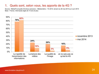 www.fondation.dauphine.fr 24
78%
24%
20%
16%
82%
10%
3% 5%
0%
10%
20%
30%
40%
50%
60%
70%
80%
90%
La rapidité de
transmission des
informations
La lecture des
vidéos
La qualité de
l'image
Je ne sais pas ce
qu'est la 4G
novembre 2013
mai 2014
1. Quels sont, selon vous, les apports de la 4G ?
Source : MédiaFit,enquête Omnibus exclusive – Médiamétrie – T2 2014, terrain du 28 mai 2014 au 2 juin 2014
Base : France, internautes âgés de 15 ans et plus
 