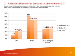 www.fondation.dauphine.fr 27
11%
62%
27%
21%
51%
28%
20%
52%
28%
0%
10%
20%
30%
40%
50%
60%
70%
OUI NON Je ne sais pas
encore
novembre 2013
février 2014
mai 2014
2. Avez-vous l’intention de souscrire un abonnement 4G ?
Source : MédiaFit,enquête Omnibus exclusive – Médiamétrie – T2 2014, terrain du 28 mai 2014 au 2 juin 2014
Base : France, internautes âgés de 15 ans et plus, connaisseurs de la technologie 4G
 