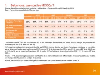 www.fondation.dauphine.fr 30
Ensemble
SEXE ÂGE REGION CSP
H F 15-34 35-49 50 et + IDF Province CSP + CSP - Inactifs
Une façon d’enseigner
à distance
23 % 26 % 19 % 25 % 23 % 20 % 27 % 22 % 27 % 17 % 24 %
Des livres consultables
sur mobile
10 % 8 % 12 % 11 % 11 % 9 % 11 % 10 % 11 % 11 % 9 %
Une marque de
chaussures
6 % 5 % 7 % 10 % 5 % 4 % 7 % 6 % 5 % 7 % 6 %
Un type de cuisine 1 % 1 % 1 % 1 % 1 % 1 % 1 % 1 % 1 % 1 % 0 %
Je ne sais pas 61 % 59 % 62 % 55 % 61 % 66 % 54 % 62 % 57 % 64 % 61 %
1. Selon vous, que sont les MOOCs ?
Source : MédiaFit,enquête Omnibus exclusive – Médiamétrie – Terrain du 28 mai 2014 au 2 juin 2014
Base : France, internautes âgés de 15 ans et plus
La notoriété des MOOCs est à consolider : 61 % des interrogés déclarent ne pas savoir de quoi il s'agit, en particulier les
50 ans et plus (66 %) et les CSP- (64 %).
23 % des interrogés ont correctement identifié les MOOCs comme étant « une façon d'enseigner à distance ». Les cibles
qui se détachent le plus sont les hommes (26 % contre 19 % de femmes), les 15-34 ans (25 % contre 23 % de 35-49 ans
et 20 % de 50 ans et plus), les Franciliens (27 % contre 22 % d’habitants de province) et les CSP+ (27 % contre 17 % de
CSP-).
À noter : 17 % des interrogés associent les MOOCs à un élément totalement différent (des livres consultables sur mobile,
une marque de chaussure ou un type de cuisine).
Au final, ce sont donc 77 % des interrogés qui n'identifient pas correctement ce que sont les MOOCs.
 