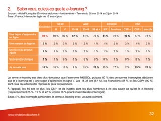 www.fondation.dauphine.fr 32
Le terme e-learning est bien plus évocateur que l'acronyme MOOCs, puisque 80 % des personnes interrogées déclarent
que le e-learning est « une façon d'apprendre en ligne ». Les 15-34 ans (87 %), les Franciliens (84 %) et les CSP+ (90 %)
sont ceux qui citent cette réponse le plus fréquemment.
À l'opposé, les 50 ans et plus, les CSP- et les inactifs sont les plus nombreux à ne pas savoir ce qu'est le e-learning
(respectivement 25 %, 19 % et 22 %, contre 16 % pour l’ensemble des interrogés).
Seuls 4 % des interrogés confondent le terme e-learning avec un autre élément.
2. Selon vous,qu’est-ceque le e-learning?
Source : MédiaFit,enquête Omnibus exclusive – Médiamétrie – Terrain du 28 mai 2014 au 2 juin 2014
Base : France, internautes âgés de 15 ans et plus
Ensemble
SEXE ÂGE REGION CSP
H F 15-34 35-49 50 et + IDF Province CSP + CSP - Inactifs
Une façon d’apprendre
en ligne
80 % 80 % 80 % 87 % 81 % 73 % 84 % 79 % 90 % 77 % 74 %
Une marque de logiciel 2 % 2 % 2 % 2 % 2 % 1 % 1 % 2 % 2 % 1 % 2 %
Un nouveau produit
Apple
1 % 1 % 2 % 2 % 2 % 1 % 1 % 2 % 1 % 3 % 1 %
Un brevet technique 1 % 1 % 0 % 1 % 0 % 0 % 0 % 1 % 0 % 0 % 1 %
Je ne sais pas 16 % 16 % 16 % 8 % 15 % 25 % 15 % 17 % 7 % 19 % 22 %
 