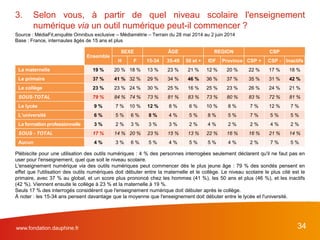 www.fondation.dauphine.fr 34
Plébiscite pour une utilisation des outils numériques : 4 % des personnes interrogées seulement déclarent qu'il ne faut pas en
user pour l'enseignement, quel que soit le niveau scolaire.
L'enseignement numérique via des outils numériques peut commencer dès le plus jeune âge : 79 % des sondés pensent en
effet que l'utilisation des outils numériques doit débuter entre la maternelle et le collège. Le niveau scolaire le plus cité est le
primaire, avec 37 % au global, et un score plus prononcé chez les hommes (41 %), les 50 ans et plus (46 %), et les inactifs
(42 %). Viennent ensuite le collège à 23 % et la maternelle à 19 %.
Seuls 17 % des interrogés considèrent que l'enseignement numérique doit débuter après le collège.
À noter : les 15-34 ans pensent davantage que la moyenne que l'enseignement doit débuter entre le lycée et l'université.
3. Selon vous, à partir de quel niveau scolaire l'enseignement
numérique via un outil numérique peut-il commencer ?
Source : MédiaFit,enquête Omnibus exclusive – Médiamétrie – Terrain du 28 mai 2014 au 2 juin 2014
Base : France, internautes âgés de 15 ans et plus
Ensemble
SEXE ÂGE REGION CSP
H F 15-34 35-49 50 et + IDF Province CSP + CSP - Inactifs
La maternelle 19 % 20 % 18 % 13 % 23 % 21 % 12 % 20 % 22 % 17 % 18 %
Le primaire 37 % 41 % 32 % 29 % 34 % 46 % 36 % 37 % 35 % 31 % 42 %
Le collège 23 % 23 % 24 % 30 % 25 % 16 % 25 % 23 % 26 % 24 % 21 %
SOUS-TOTAL 79 % 84 % 74 % 73 % 81 % 83 % 73 % 80 % 83 % 72 % 81 %
Le lycée 9 % 7 % 10 % 12 % 8 % 6 % 10 % 8 % 7 % 12 % 7 %
L’université 6 % 5 % 6 % 8 % 4 % 5 % 8 % 5 % 7 % 5 % 5 %
La formation professionnelle 3 % 2 % 3 % 3 % 3 % 2 % 4 % 2 % 2 % 4 % 2 %
SOUS - TOTAL 17 % 14 % 20 % 23 % 15 % 13 % 22 % 16 % 16 % 21 % 14 %
Aucun 4 % 3 % 6 % 5 % 4 % 5 % 5 % 4 % 2 % 7 % 5 %
 