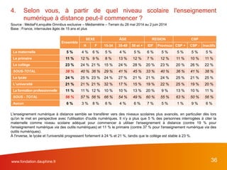 www.fondation.dauphine.fr 36
L'enseignement numérique à distance semble se transférer vers des niveaux scolaires plus avancés, en particulier dès lors
qu'on le met en perspective avec l'utilisation d'outils numériques. Il n’y a plus que 5 % des personnes interrogées à citer la
maternelle comme niveau scolaire adéquat pour commencer à utiliser l'enseignement à distance (contre 19 % pour
l'enseignement numérique via des outils numériques) et 11 % le primaire (contre 37 % pour l'enseignement numérique via des
outils numériques).
À l'inverse, le lycée et l'université progressent fortement à 24 % et 21 %, tandis que le collège est stable à 23 %.
4. Selon vous, à partir de quel niveau scolaire l'enseignement
numérique à distance peut-il commencer ?
Source : MédiaFit,enquête Omnibus exclusive – Médiamétrie – Terrain du 28 mai 2014 au 2 juin 2014
Base : France, internautes âgés de 15 ans et plus
Ensemble
SEXE ÂGE REGION CSP
H F 15-34 35-49 50 et + IDF Province CSP + CSP - Inactifs
La maternelle 5 % 4 % 6 % 5 % 4 % 5 % 6 % 5 % 5 % 5 % 5 %
Le primaire 11 % 12 % 9 % 8 % 13 % 12 % 7 % 12 % 11 % 10 % 11 %
Le collège 23 % 24 % 21 % 15 % 24 % 28 % 20 % 23 % 20 % 26 % 22 %
SOUS-TOTAL 38 % 40 % 36 % 29 % 41 % 45 % 33 % 40 % 36 % 41 % 38 %
Le lycée 24 % 25 % 23 % 24 % 27 % 21 % 21 % 24 % 25 % 21 % 25 %
L’université 21 % 21 % 21 % 32 % 17 % 15 % 19 % 22 % 25 % 19 % 20 %
La formation professionnelle 11 % 11 % 12 % 10 % 10 % 13 % 20 % 9 % 13 % 10 % 11 %
SOUS - TOTAL 56 % 57 % 56 % 66 % 54 % 49 % 60 % 55 % 63 % 50 % 56 %
Aucun 6 % 3 % 8 % 6 % 4 % 6 % 7 % 5 % 1 % 9 % 6 %
 