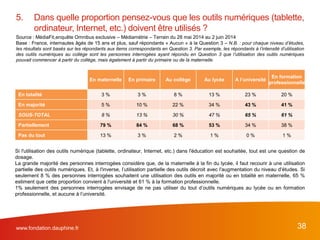 www.fondation.dauphine.fr 38
En maternelle En primaire Au collège Au lycée A l’université
En formation
professionnelle
En totalité 3 % 3 % 8 % 13 % 23 % 20 %
En majorité 5 % 10 % 22 % 34 % 43 % 41 %
SOUS-TOTAL 8 % 13 % 30 % 47 % 65 % 61 %
Partiellement 79 % 84 % 68 % 53 % 34 % 38 %
Pas du tout 13 % 3 % 2 % 1 % 0 % 1 %
5. Dans quelle proportion pensez-vous que les outils numériques (tablette,
ordinateur, Internet, etc.) doivent être utilisés ?
Source : MédiaFit,enquête Omnibus exclusive – Médiamétrie – Terrain du 28 mai 2014 au 2 juin 2014
Base : France, internautes âgés de 15 ans et plus, sauf répondants « Aucun » à la Question 3 – N.B. : pour chaque niveau d’études,
les résultats sont basés sur les répondants aux items correspondants en Question 3. Par exemple, les répondants à l’intensité d’utilisation
des outils numériques au collège sont les personnes interrogées ayant répondu en Question 3 que l’utilisation des outils numériques
pouvait commencer à partir du collège, mais également à partir du primaire ou de la maternelle.
Si l'utilisation des outils numérique (tablette, ordinateur, Internet, etc.) dans l'éducation est souhaitée, tout est une question de
dosage.
La grande majorité des personnes interrogées considère que, de la maternelle à la fin du lycée, il faut recourir à une utilisation
partielle des outils numériques. Et, à l'inverse, l’utilisation partielle des outils décroit avec l'augmentation du niveau d'études. Si
seulement 8 % des personnes interrogées souhaitent une utilisation des outils en majorité ou en totalité en maternelle, 65 %
estiment que cette proportion convient à l'université et 61 % à la formation professionnelle.
1% seulement des personnes interrogées envisage de ne pas utiliser du tout d’outils numériques au lycée ou en formation
professionnelle, et aucune à l’université.
 