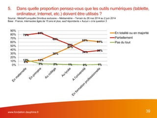 www.fondation.dauphine.fr 39
5. Dans quelle proportion pensez-vous que les outils numériques (tablette,
ordinateur, Internet, etc.) doivent être utilisés ?
Source : MédiaFit,enquête Omnibus exclusive – Médiamétrie – Terrain du 28 mai 2014 au 2 juin 2014
Base : France, internautes âgés de 15 ans et plus, sauf répondants « Aucun » à la question 3
8%
13%
30%
47%
65%
61%
79%
84%
68%
53%
34%
38%
13%
3% 2% 1% 0% 1%0%
10%
20%
30%
40%
50%
60%
70%
80%
90%
En totalité ou en majorité
Partiellement
Pas du tout
 