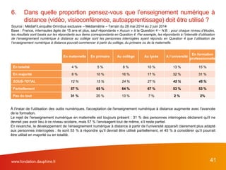 www.fondation.dauphine.fr 41
En maternelle En primaire Au collège Au lycée A l’université
En formation
professionnelle
En totalité 4 % 5 % 8 % 10 % 13 % 15 %
En majorité 8 % 10 % 16 % 17 % 32 % 31 %
SOUS-TOTAL 12 % 15 % 24 % 27 % 45 % 45 %
Partiellement 57 % 65 % 64 % 67 % 53 % 53 %
Pas du tout 31 % 20 % 13 % 7 % 2 % 2%
6. Dans quelle proportion pensez-vous que l’enseignement numérique à
distance (vidéo, visioconférence, autoapprentissage) doit être utilisé ?
Source : MédiaFit,enquête Omnibus exclusive – Médiamétrie – Terrain du 28 mai 2014 au 2 juin 2014
Base : France, internautes âgés de 15 ans et plus, sauf répondants « Aucun » à la Question 4 – N.B. : pour chaque niveau d’études,
les résultats sont basés sur les répondants aux items correspondants en Question 4. Par exemple, les répondants à l’intensité d’utilisation
de l’enseignement numérique à distance au collège sont les personnes interrogées ayant répondu en Question 4 que l’utilisation de
l’enseignement numérique à distance pouvait commencer à partir du collège, du primaire ou de la maternelle.
À l'instar de l'utilisation des outils numériques, l'acceptation de l'enseignement numérique à distance augmente avec l'avancée
de la formation.
Le rejet de l'enseignement numérique en maternelle est toujours présent : 31 % des personnes interrogées déclarent qu'il ne
devrait pas avoir lieu à ce niveau scolaire, mais 57 % l’envisagent tout de même, s’il reste partiel.
En revanche, le développement de l’enseignement numérique à distance à partir de l'université apparaît clairement plus adapté
aux personnes interrogées : ils sont 53 % à répondre qu’il devrait être utilisé partiellement, et 45 % à considérer qu’il pourrait
être utilisé en majorité ou en totalité.
 