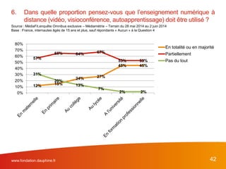 www.fondation.dauphine.fr 42
12% 15%
24% 27%
45% 45%
57%
65% 64% 67%
53% 53%
31%
20%
13%
7%
2% 2%0%
10%
20%
30%
40%
50%
60%
70%
80%
En totalité ou en majorité
Partiellement
Pas du tout
6. Dans quelle proportion pensez-vous que l’enseignement numérique à
distance (vidéo, visioconférence, autoapprentissage) doit être utilisé ?
Source : MédiaFit,enquête Omnibus exclusive – Médiamétrie – Terrain du 28 mai 2014 au 2 juin 2014
Base : France, internautes âgés de 15 ans et plus, sauf répondants « Aucun » à la Question 4
 