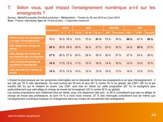 www.fondation.dauphine.fr 44
L'impact le plus évoqué par les personnes interrogées est la nécessité de former les enseignants à ce type d'enseignement : il
est cité par 76 % des répondants. Ce sont surtout les 50 ans et plus (81 % contre 76 % au global), les CSP+ (80 %) et les
inactifs (80 %) qui le mettent en avant. Les CSP- sont très en retrait sur cette proposition (67 %) et soulignent plus
particulièrement que cela allège la charge de travail de l'enseignant (35 % contre 29 % au global).
Les autres propositions sont nettement plus en retrait, avec une dispersion des avis : si 29 % considèrent que cela va alléger la
charge de travail des professeurs, ils sont 14 % à avoir l'avis inverse. 27 % des interrogés considèrent tout de même que
l’enseignement numérique implique un changement dans les modes de recrutement des enseignants.
7. Selon vous, quel impact l’enseignement numérique a-t-il sur les
enseignants ?
Source : MédiaFit,enquête Omnibus exclusive – Médiamétrie – Terrain du 28 mai 2014 au 2 juin 2014
Base : France, internautes âgés de 15 ans et plus – 3 réponses maximum
Ensemble
SEXE ÂGE REGION CSP
H F 15-34 35-49 50 et + IDF Province CSP + CSP - Inactifs
Il faut former les enseignants
à ce type d’enseignement
76 % 76 % 76 % 72 % 73 % 81 % 75 % 76 % 80 % 67 % 80 %
Cela allège leur charge de
travail
29 % 29 % 28 % 29 % 30 % 27 % 25 % 30 % 24 % 35 % 27 %
Cela change les modes de
recrutement des enseignants
27 % 26 % 27 % 24 % 26 % 30 % 26 % 27 % 27 % 24 % 29 %
Cela suscite davantage de
vocations d’enseignant
14 % 17 % 12 % 11 % 15 % 16 % 14 % 14 % 12 % 15 % 15 %
Cela alourdit leur charge de
travail
14 % 15 % 12 % 14 % 12 % 15 % 18 % 13 % 16 % 12 % 13 %
 