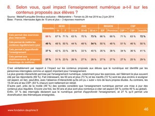www.fondation.dauphine.fr 46
C’est véritablement par rapport à l’impact sur les contenus proposés aux élèves que le numérique est identifié par les
personnes interrogées comme un apport important pour l’enseignement.
La plus grande interactivité permise par l'enseignement numérique, notamment pour les exercices, est l'élément le plus souvent
cité par les répondants (69 %). Fait intéressant, les 50 ans et plus (73 %) et les inactifs (72 %) sont les plus enclins à souligner
cet aspect, en lien, peut-être, avec l’absence d’interactivité qu'ils ont pu « subir » lors de leurs propres études. Au contraire, les
15-34 ans et les CSP- (63 % chacun) sont nettement en retrait.
D’autre part, près de la moitié (49 %) des sondés considère que l’enseignement numérique permet une mise à jour des
contenus plus régulière. Encore une fois, les 50 ans et plus sont plus nombreux à citer cet aspect (54 % contre 49 % au global).
Enfin, 37 % des interrogés déclarent que le numérique permet d'approfondir l'enseignement, et 27 % qu’il permet une
diversification des thématiques enseignées.
8. Selon vous, quel impact l’enseignement numérique a-t-il sur les
contenus proposés aux élèves ?
Source : MédiaFit,enquête Omnibus exclusive – Médiamétrie – Terrain du 28 mai 2014 au 2 juin 2014
Base : France, internautes âgés de 15 ans et plus – 3 réponses maximum
Ensemble
SEXE ÂGE REGION CSP
H F 15-34 35-49 50 et + IDF Province CSP + CSP - Inactifs
Cela permet des exercices
plus interactifs
69 % 67 % 71 % 63 % 70 % 73 % 66 % 69 % 71 % 63 % 72 %
Cela permet de mettre les
contenus régulièrement à jour
49 % 48 % 50 % 44 % 48 % 54 % 50 % 48 % 51 % 46 % 50 %
Cela permet d’approfondir
l’enseignement
37 % 42 % 33 % 38 % 33 % 40 % 35 % 38 % 34 % 36 % 41 %
Cela permet aux
établissements de proposer
davantage de matières
27 % 31 % 23 % 26 % 27 % 28 % 27 % 27 % 27 % 25 % 29 %
 