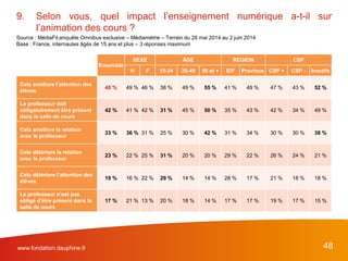 www.fondation.dauphine.fr 48
9. Selon vous, quel impact l’enseignement numérique a-t-il sur
l’animation des cours ?
Source : MédiaFit,enquête Omnibus exclusive – Médiamétrie – Terrain du 28 mai 2014 au 2 juin 2014
Base : France, internautes âgés de 15 ans et plus – 3 réponses maximum
Ensemble
SEXE ÂGE REGION CSP
H F 15-34 35-49 50 et + IDF Province CSP + CSP - Inactifs
Cela améliore l’attention des
élèves
48 % 49 % 46 % 38 % 49 % 55 % 41 % 49 % 47 % 43 % 52 %
Le professeur doit
obligatoirement être présent
dans la salle de cours
42 % 41 % 42 % 31 % 45 % 50 % 35 % 43 % 42 % 34 % 49 %
Cela améliore la relation
avec le professeur
33 % 36 % 31 % 25 % 30 % 42 % 31 % 34 % 30 % 30 % 38 %
Cela détériore la relation
avec le professeur
23 % 22 % 25 % 31 % 20 % 20 % 29 % 22 % 26 % 24 % 21 %
Cela détériore l’attention des
élèves
19 % 16 % 22 % 29 % 14 % 14 % 28 % 17 % 21 % 18 % 18 %
Le professeur n’est pas
obligé d’être présent dans la
salle de cours
17 % 21 % 13 % 20 % 18 % 14 % 17 % 17 % 19 % 17 % 15 %
 