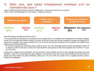 www.fondation.dauphine.fr 49
Deux thématiques se détachent à plus de 40 % :
- En termes d'attention des élèves, les sondés sont une majorité (48 %) à considérer que l'enseignement numérique l’améliore
(contre 19 % qui expriment l'opinion inverse). À ce titre, les 50 ans et plus sont les plus nombreux à souligner cet aspect (55 %
contre 48 % au global), ainsi que les inactifs (52 %). Les 15-34 ans sont les plus nombreux (29 %) à déclarer que l’attention des
élèves est au contraire détériorée.
- En termes de présence du professeur dans la salle de cours, 42 % des interrogés pensent qu'elle est obligatoire (contre 17
% pensant qu’elle ne l’est pas). Les 50 ans et plus expriment cette opinion en plus forte proportion (50 % contre 31 % pour
les 15-34 ans).
Concernant la relation avec le professeur, les avis sont bien moins tranchés, avec 33 % des interrogés qui pensent que cela
l'améliore, contre 23 % qui pensent que cela la détériore. Les hommes, les 50 ans et plus et les inactifs sont les plus enclins à
penser que cette relation est plutôt améliorée, tandis que 31 % des 15-34 ans (contre 23 % au global) trouvent qu’elle a
tendance à se détériorer.
9. Selon vous, quel impact l’enseignement numérique a-t-il sur
l’animation des cours ?
Source : MédiaFit,enquête Omnibus exclusive – Médiamétrie – Terrain du 28 mai 2014 au 2 juin 2014
Base : France, internautes âgés de 15 ans et plus – 3 réponses maximum
Attention des élèves
Présence du professeur
en salle de cours
Relation avec le
professeur
Obligatoire
42%
Non obligatoire
17%
Améliore
48 %
Détériore
19 %
Améliore
33 %
Détériore
23 %
 