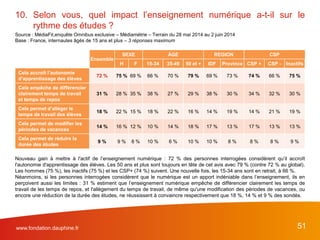 www.fondation.dauphine.fr 51
Nouveau gain à mettre à l'actif de l’enseignement numérique : 72 % des personnes interrogées considèrent qu’il accroît
l'autonomie d'apprentissage des élèves. Les 50 ans et plus sont toujours en tête de cet avis avec 79 % (contre 72 % au global).
Les hommes (75 %), les inactifs (75 %) et les CSP+ (74 %) suivent. Une nouvelle fois, les 15-34 ans sont en retrait, à 66 %.
Néanmoins, si les personnes interrogées considèrent que le numérique est un apport indéniable dans l’enseignement, ils en
perçoivent aussi les limites : 31 % estiment que l’enseignement numérique empêche de différencier clairement les temps de
travail de les temps de repos, et l'allègement du temps de travail, de même qu'une modification des périodes de vacances, ou
encore une réduction de la durée des études, ne réussissent à convaincre respectivement que 18 %, 14 % et 9 % des sondés.
10. Selon vous, quel impact l’enseignement numérique a-t-il sur le
rythme des études ?
Source : MédiaFit,enquête Omnibus exclusive – Médiamétrie – Terrain du 28 mai 2014 au 2 juin 2014
Base : France, internautes âgés de 15 ans et plus – 3 réponses maximum
Ensemble
SEXE ÂGE REGION CSP
H F 15-34 35-49 50 et + IDF Province CSP + CSP - Inactifs
Cela accroît l’autonomie
d’apprentissage des élèves
72 % 75 % 69 % 66 % 70 % 79 % 69 % 73 % 74 % 66 % 75 %
Cela empêche de différencier
clairement temps de travail
et temps de repos
31 % 28 % 35 % 38 % 27 % 29 % 38 % 30 % 34 % 32 % 30 %
Cela permet d’alléger le
temps de travail des élèves
18 % 22 % 15 % 18 % 22 % 16 % 14 % 19 % 14 % 21 % 19 %
Cela permet de modifier les
périodes de vacances
14 % 16 % 12 % 10 % 14 % 18 % 17 % 13 % 17 % 13 % 13 %
Cela permet de réduire la
durée des études
9 % 9 % 8 % 10 % 6 % 10 % 10 % 8 % 8 % 8 % 9 %
 