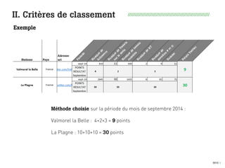 0010 I
II. Critères de classement //////////////////////////////////////////////////////////
Exemple
Méthode choisie sur la période du mois de septembre 2014 :
Valmorel la Belle : 4+2+3 = 9 points
La Plagne : 10+10+10 = 30 points
 