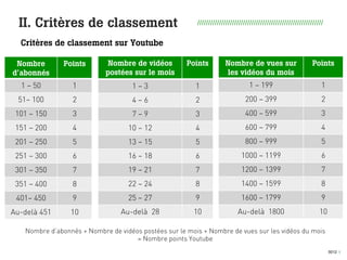 0012 I
II. Critères de classement //////////////////////////////////////////////////////////
Nombre d’abonnés + Nombre de vidéos postées sur le mois + Nombre de vues sur les vidéos du mois
= Nombre points Youtube
Critères de classement sur Youtube
Nombre de vues sur
les vidéos du mois
Points
1 – 199 1
200 – 399 2
400 – 599 3
600 – 799 4
800 – 999 5
1000 – 1199 6
1200 – 1399 7
1400 – 1599 8
1600 – 1799 9
Au-delà de 1800 10
Nombre de vidéos
postées sur le mois
Points
1 – 3 1
4 – 6 2
7 – 9 3
10 – 12 4
13 – 15 5
16 – 18 6
19 – 21 7
22 – 24 8
25 – 27 9
Au-delà de 28 10
Nombre
d’abonnés
Points
1 – 50 1
51– 100 2
101 – 150 3
151 – 200 4
201 – 250 5
251 – 300 6
301 – 350 7
351 – 400 8
401– 450 9
Au-delà de 451 10
 