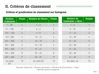 0015 I
Nombre
d’abonnés
Points Nombre de
Photos
Points
1 – 50 1 1 – 3 1
51 – 100 2 4 – 6 2
101 – 150 3 7 – 9 3
151– 200 4 10 – 12 4
201 – 250 5 13 – 15 5
251 – 300 6 16 – 18 6
301 – 350 7 19 – 21 7
351 – 400 8 22 – 24 8
401 – 450 9 25 – 27 9
Au-delà de 451 10 Au-delà de 28 10
II. Critères de classement //////////////////////////////////////////////////////////
Critères et pondération de classement sur Instagram
Nombre de
Comments + likes
Points
1 – 150 1
151 – 300 2
301 – 450 3
451 – 600 4
601 – 750 5
751 – 900 6
901 – 1050 7
1051 – 1200 8
1201 – 1350 9
Au-delà de 1351 10
Nombre d’abonnés + Nombre de photos + Nombre de (Comments + Likes)
= Nombre points Instagram
 