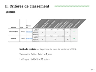 0016 I
II. Critères de classement
Exemple
//////////////////////////////////////////////////////////
Méthode choisie sur la période du mois de septembre 2014 :
Valmorel la Belle : 1+6+1 = 8 point
La Plagne : 6+10+10 = 26 points
 