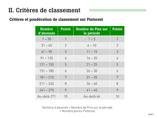 0018 I
II. Critères de classement //////////////////////////////////////////////////////////
Critères et pondération de classement sur Pinterest
Nombre
d’abonnés
Points Nombre de Pins sur
la période
Points
1 – 30 1 1 – 5 1
31 – 60 2 6 – 10 2
61 – 90 3 11 – 15 3
91 – 120 4 16 – 20 4
121 – 150 5 21 – 25 5
151 – 180 6 26 – 30 6
181 – 210 7 31 – 35 7
211 – 240 8 36 – 40 8
241 – 270 9 41 – 45 9
Au-delà de 271 10 Au-delà de 46 10
Nombre d’abonnés + Nombre de Pins sur la période
= Nombre points Pinterest
 