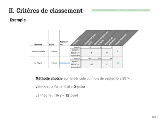 0019 I
II. Critères de classement
Exemple
//////////////////////////////////////////////////////////
Méthode choisie sur la période du mois de septembre 2014 :
Valmorel la Belle: 0+0 = 0 point
La Plagne : 10+2 = 12 point
 