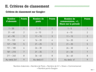 0021 I21
II. Critères de classement //////////////////////////////////////////////////////////
Critères de classement sur Google+
Nombre
d’abonnés
Points
1 – 30 1
31 – 60 2
61 – 90 3
91 – 120 4
121 – 150 5
151 – 180 6
181 – 210 7
211 – 240 8
Au-delà de 241 9
Nombre de
posts
Points
1 - 5 1
6 – 10 2
11 – 15 3
16 – 20 4
21 – 25 5
26 – 30 6
31 – 35 7
36 – 40 8
Au-delà de 41 9
Nombre de
commentaires, +1,
Share sur la période
Points
1 - 5 1
6 – 10 2
11 – 15 3
16 – 20 4
21 – 25 5
26 – 30 6
31 – 35 7
36 – 40 8
Au-delà de 41 9
Nombre d’abonnés + Nombre de Posts + Nombre de (+1 + Share + Commentaires)
= Nombre points Google+
 