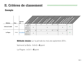 0022 I
II. Critères de classement
Exemple
//////////////////////////////////////////////////////////
Méthode choisie sur la période du mois de septembre 2014 :
Valmorel la Belle : 0+0+0 = 0 point
La Plagne : 4+3+1 = 8 point
 
