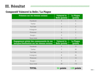 0023 I
III. Résultat
Comparatif Valmorel la Belle / La Plagne
//////////////////////////////////////////////////////////////////////////////////////////////////
Engagement global des communautés de ces
marques/destination sur les réseaux sociaux
Valmorel la
Belle (points)
La Plagne
(points)
Facebook 9 17
Twitter 9 30
YouTube 4 19
Instagram 8 26
Pinterest 0 12
Google + 0 8
Sous-total 30 112
Présence sur les réseaux sociaux Valmorel la
Belle (points)
La Plagne
(points)
Facebook 5 5
Twitter 4 4
YouTube 3 3
Instagram 2 2
Pinterest 0 2
Google + 0 1
Sous-total 14 17
TOTAL 44 points 129 points
 
