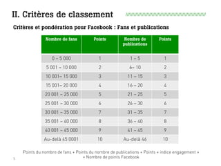 II. Critères de classement //////////////////////////////////////////////////////////
Critères et pondération pour Facebook : Fans et publications
Nombre de fans Points Nombre de
publications
Points
0 – 5 000 1 1 – 5 1
5 001 – 10 000 2 6– 10 2
10 001– 15 000 3 11 – 15 3
15 001– 20 000 4 16 – 20 4
20 001 – 25 000 5 21 – 25 5
25 001 – 30 000 6 26 – 30 6
30 001 – 35 000 7 31 – 35 7
35 001 – 40 000 8 36 – 40 8
40 001 – 45 000 9 41 – 45 9
Au-delà 45 0001 10 Au-delà 46 10
Points du nombre de fans + Points du nombre de publications + Points « indice engagement »
= Nombre de points Facebook
 
