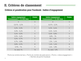II. Critères de classement //////////////////////////////////////////////////////////
Critères et pondération pour Facebook : Indice d’engagement
Points du nombre de fans + Points du nombre de publications + Points « indice engagement »
= Nombre de points Facebook
Indice engagement
Communauté > 10 000 fans
Points
0 0
0,01% - 0,2% 1
0,21% - 0,4% 2
0,41% - 0,6% 3
0,61% - 0,8% 4
0,81% - 0,1% 5
1,01% - 1,2% 6
1,21% - 1,4% 7
1,41% - 1,6% 8
1,61% - 1,8% 9
Au-delà de1,8% 10
Indice engagement
Communauté < 10 000 fans
Points
0 0
0,01% - 0,4% 1
0,41% - 0,8% 2
0,81% - 1,2% 3
1,21% - 1,6% 4
1,61% - 2% 5
2,01% - 2,4% 6
2,41,2% - 2,8% 7
2,81% - 3,2% 8
3,21% - 3,6% 9
Au-delà de 3,6% 10
 