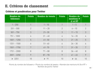 009 I9
II. Critères de classement
Critères et pondération pour Twitter
Nombre de
followers
Points Nombre de tweets Points Nombre de
mentions #
@ et RT
Points
1 – 250 1 1 – 10 1 1 – 5 1
251 – 500 2 11 – 20 2 6 – 10 2
501 – 750 3 21– 30 3 11 – 15 3
751 – 1000 4 31 – 40 4 16 – 20 4
1001 – 1250 5 41– 50 5 21 – 25 5
1251 – 1500 6 51– 60 6 26 – 30 6
1501 – 1750 7 61- 70 7 31 – 35 7
1751 – 2000 8 71 – 80 8 36 – 40 8
2001 – 2250 9 81 – 90 9 41 – 45 9
Au-delà de 2251 10 Au-delà de 91 10 Au-delà de 46 10
Points du nombre de followers + Points du nombre de tweets + Nombre de mentions #, @ et RT =
Nombre de points Twitter
//////////////////////////////////////////////////////////
 