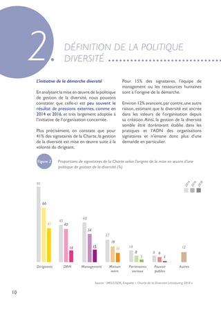 10
L’initiative de la démarche diversité
En analysant la mise en œuvre de la politique
de gestion de la diversité, nous pouvons
constater que celle-ci est peu souvent le
résultat de pressions externes, comme en
2014 et 2016, et très largement adoptée à
l’initiative de l’organisation concernée.
Plus précisément, on constate que pour
41% des signataires de la Charte, la gestion
de la diversité est mise en œuvre suite à la
volonté du dirigeant.
Pour 15% des signataires, l’équipe de
management ou les ressources humaines
sont à l’origine de la démarche.
Environ 12% avancent,par contre,une autre
raison, estimant que la diversité est ancrée
dans les valeurs de l’organisation depuis
sa création.Ainsi, la gestion de la diversité
semble être dorénavant établie dans les
pratiques et l’ADN des organisations
signataires et n’émane donc plus d’une
demande en particulier.
Figure 2 Proportions de signataires de la Charte selon l’origine de la mise en œuvre d’une
politique de gestion de la diversité (%)
Dirigeants Partenaires
sociaux
DRH Pouvoir
publics
Management AutresMaison
mère
19
11
27
8
3
14
6
1
8
12
66
41
91
Source : IMS/LISER, Enquête « Charte de la Diversité Lëtzebuerg 2018 »
DÉFINITION DE LA POLITIQUE
DIVERSITÉ2
40
45
14
34
48
15
2018
2016
2014
 