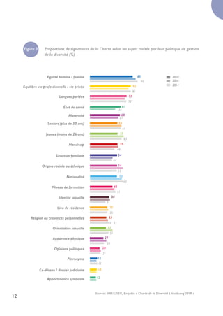 12
Source : IMS/LISER, Enquête « Charte de la Diversité Lëtzebuerg 2018 »
Egalité homme / femme
État de santé
Jeunes (moins de 26 ans)
Identité sexuelle
Origine raciale ou éthnique
Orientation sexuelle
Patronyme
Equilibre vie professionnelle / vie privée
Maternité
Handicap
Lieu de résidence
Nationalité
Apparence physique
Ex-détenu / dossier judiciaire
Langues parlées
Seniors (plus de 50 ans)
Situation familiale
Religion ou croyances personnelles
Niveau de formation
Opinions politiques
Appartenance syndicale
Figure 3 Proportions de signataires de la Charte selon les sujets traités par leur politique de gestion
de la diversité (%)
85
95
81
72
51
61
63
57
82
73
61
55
55
60
49
55
44
53
54
53
45
54
65
51
38
35
31
35
33
32
27
20
15
14
12
43
37
28
21
15
2018
2016
2014
 