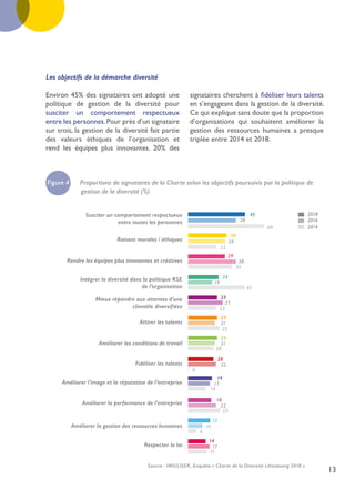 13
Les objectifs de la démarche diversité
Environ 45% des signataires ont adopté une
politique de gestion de la diversité pour
susciter un comportement respectueux
entre les personnes.Pour près d’un signataire
sur trois, la gestion de la diversité fait partie
des valeurs éthiques de l’organisation et
rend les équipes plus innovantes. 20% des
signataires cherchent à fidéliser leurs talents
en s’engageant dans la gestion de la diversité.
Ce qui explique sans doute que la proportion
d’organisations qui souhaitent améliorer la
gestion des ressources humaines a presque
triplée entre 2014 et 2018.
Figure 4 Proportions de signataires de la Charte selon les objectifs poursuivis par la politique de
gestion de la diversité (%)
Susciter un comportement respectueux
entre toutes les personnes
45
60
38
Raisons morales / éthiques
30
22
29
Rendre les équipes plus innovantes et créatives
29
35
38
Intégrer la diversité dans la politique RSE
de l’organisation
24
45
19
Mieux répondre aux attentes d’une
clientèle diversifiées
23
22
27
Attirer les talents
23
25
21
Améliorer les conditions de travail
23
20
21
Fidéliser les talents
20
0
22
Améliorer l’image et la réputation de l’entreprise
19
14
17
Améliorer la performance de l’entreprise
18
25
22
Améliorer la gestion des ressources humaines
17
6
11
Respecter la loi
14
15
17
2018
2016
2014
Source : IMS/LISER, Enquête « Charte de la Diversité Lëtzebuerg 2018 »
 