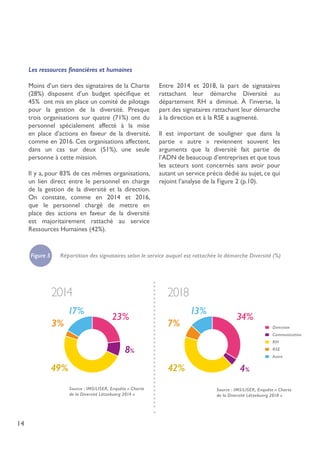 14
Les ressources financières et humaines
Moins d’un tiers des signataires de la Charte
(28%) disposent d’un budget spécifique et
45% ont mis en place un comité de pilotage
pour la gestion de la diversité. Presque
trois organisations sur quatre (71%) ont du
personnel spécialement affecté à la mise
en place d’actions en faveur de la diversité,
comme en 2016. Ces organisations affectent,
dans un cas sur deux (51%), une seule
personne à cette mission.
Il y a, pour 83% de ces mêmes organisations,
un lien direct entre le personnel en charge
de la gestion de la diversité et la direction.
On constate, comme en 2014 et 2016,
que le personnel chargé de mettre en
place des actions en faveur de la diversité
est majoritairement rattaché au service
Ressources Humaines (42%).
Entre 2014 et 2018, la part de signataires
rattachant leur démarche Diversité au
département RH a diminué. À l’inverse, la
part des signataires rattachant leur démarche
à la direction et à la RSE a augmenté.
Il est important de souligner que dans la
partie « autre » reviennent souvent les
arguments que la diversité fait partie de
l’ADN de beaucoup d’entreprises et que tous
les acteurs sont concernés sans avoir pour
autant un service précis dédié au sujet, ce qui
rejoint l’analyse de la Figure 2 (p.10).
Source : IMS/LISER, Enquête « Charte
de la Diversité Lëtzebuerg 2014 »
Source : IMS/LISER, Enquête « Charte
de la Diversité Lëtzebuerg 2018 »
42%
34%
13%
7%
4%
17%
23%
49%
3%
8%
Direction
Communication
RH
RSE
Autre
2014 2018
Figure 5 Répartition des signataires selon le service auquel est rattachée la démarche Diversité (%)
 