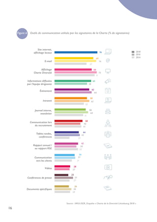 16
Site internet,
affichage locaux
E-mail
Affichage
Charte Diversité
Informations diffusées
par l’équipe dirigeante
Événement
Intranet
Journal interne,
newsletter
Communication lors
du recrutement
Tables rondes,
conférences
Rapport annuel /
ou rapport RSE
Communication
vers les clients
Vidéos
Conférences de presse
Documents spécifiques
66
71
75
65
58
76
69
57
74
58
52
62
56
51
60
50
48
46
44
27
45
42
22
39
25
27
33
26
28
30
36
31
37
28
27
62
66
2018
2016
2014
Figure 6 Outils de communication utilisés par les signataires de la Charte (% de signataires)
Source : IMS/LISER, Enquête « Charte de la Diversité Lëtzebuerg 2018 »
 