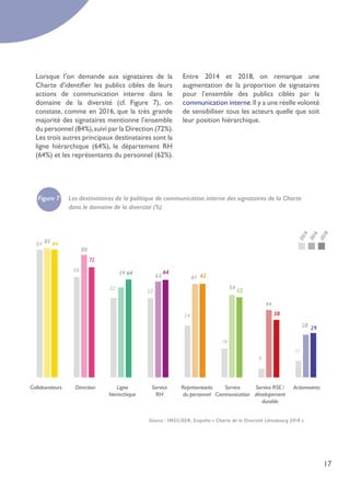 17
Lorsque l’on demande aux signataires de la
Charte d’identifier les publics cibles de leurs
actions de communication interne dans le
domaine de la diversité (cf. Figure 7), on
constate, comme en 2016, que la très grande
majorité des signataires mentionne l’ensemble
du personnel (84%),suivi par la Direction (72%).
Les trois autres principaux destinataires sont la
ligne hiérarchique (64%), le département RH
(64%) et les représentants du personnel (62%).
Entre 2014 et 2018, on remarque une
augmentation de la proportion de signataires
pour l’ensemble des publics ciblés par la
communication interne.Il y a une réelle volonté
de sensibiliser tous les acteurs quelle que soit
leur position hiérarchique.
Figure 7 Les destinataires de la politique de communication interne des signataires de la Charte
dans le domaine de la diversité (%)
19
34
6464
66
Collaborateurs Direction Ligne
hierarchique
Service
RH
Représentants
du personnel
Service
Communication
Service RSE /
dévelopement
durable
84
72
62
52
38
85
80
61
54
44
6359
84
6
Actionnaires
2928
11
5252
2018
2016
2014
Source : IMS/LISER, Enquête « Charte de la Diversité Lëtzebuerg 2018 »
 