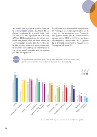 18
Au niveau des principaux publics cibles de
la communication externe (cf. Figure 8), les
clients constituent le principal public visé.
En effet, 61% des signataires de la Charte
(69% en 2016) déclarent que les clients font
partie des publics cibles de leurs actions de
communication externe dans le domaine de
la diversité. Les universités et étudiants sont
le deuxième public cible (au même titre que le
marché du travail) puisqu’ils sont mentionnés
par 54% des signataires.
Tout comme pour la communication interne,
on remarque une nette augmentation de la
proportion de signataires pour l’ensemble
des publics ciblés par la communication
externe entre 2014 et 2018, ce qui laisse
sous-entendre l’importance de la gestion
de la diversité concernant la réputation de
l’entreprise (cf. figure 21)
Clients
U
niversité
etétudiantsM
arché
du
travailGrand
public
Signatairesde
la
Charte
de
la
D
iversité
M
edia
Associations,O
N
G
Institutionspubliques
Fournisseurs
Syndicats
Futursinvestisseurs
externes
61
69
51
54
50
27
54
58
46
51
58
42
45
49
43
47
21
3736
17
37
43
28
32
43
16
16
19
8
11
15
Figure 8 Proportions de signataires de la Charte selon les publics prioritairement visés
par la communication externe dans le domaine de la diversité (%) 
2018
2016
2014
Source : IMS/LISER, Enquête « Charte de la Diversité Lëtzebuerg 2018 »
 