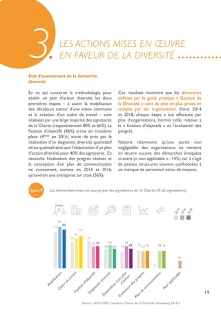 19
Figure 9 Les démarches mises en œuvre par les signataires de la Charte (% de signataires)
3État d’avancement de la démarche
diversité
En ce qui concerne la méthodologie pour
établir un plan d’action diversité, les deux
premières étapes – à savoir la mobilisation
des décideurs autour d’une vision commune
et la création d’un cadre de travail – sont
réalisées par une large majorité des signataires
de la Charte (respectivement 80% et 66%). La
fixation d’objectifs (46%) arrive en troisième
place (4eme en 2016) suivie de près par la
réalisation d’un diagnostic diversité quantitatif
et/ou qualitatif ainsi que l’élaboration d’un plan
d’action diversité pour 40% des signataires. En
revanche l’évaluation des progrès réalisés et
la conception d’un plan de communication
ne concernent, comme en 2014 et 2016,
qu’environ une entreprise sur trois (36%).
Ces résultats montrent que les démarches
définies par le guide pratique « Gestion de
la Diversité » sont de plus en plus prises en
compte par les organisations. Entre 2014
et 2018, chaque étape a été effectuée par
plus d’organisations, hormis celle relative à
la « fixation d’objectifs » et l’évaluation des
progrès.
Notons néanmoins qu’une partie non
négligeable des organisations ne mettent
en œuvre aucune des démarches évoquées
ci-avant (« non applicable » : 14%) car il s’agit
de petites structures souvent confrontées à
un manque de personnel et/ou de moyens.
LES ACTIONS MISES EN ŒUVRE
EN FAVEUR DE LA DIVERSITÉ
80
66
85
62
74
55
Cadre
de
travailFixation
d’objectifs
D
iagnostic
diversité
Élaboration
d’un
plan
d’action
M
obilisation
Évaluation
desprogrès
Plan
de
com
m
unication
N
on
applicable
Source : IMS/LISER, Enquête « Charte de la Diversité Lëtzebuerg 2018 »
4645
57
40
48
40 40
46
35 3635
37
0
3636
14
2018
2016
2014
 