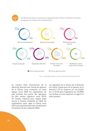 Plan de communication
Fixation d’objectifs
Évaluation des progrès
Diagnostics Diversité
Élaboration de plan
d’action
Création d’un cadre
de travail
Mobilisation autour
d’une vision commune
56%
44%
54%
45%
49%
51%
64%
36%
52%
48%
52%
48%
Charte signée après 2015Charte signée avant 2015
Figure9 Les démarches mises en œuvre par les signataires de la Charte en fonction de l’année
de signature de la Charte de la Diversité (%)
20
55%
45%
En croisant l’état d’avancement de la
démarche diversité avec l’année de signature
de la Charte, nous constatons en toute
logique qu’en 2018, les organisations les
plus avancées font partie des signataires
les plus anciens (signature avant 2015).
Ce constat s’observe pour chaque étape
hormis la fixation d’objectifs. En 2018, les
organisations ayant signé la Charte avant
2015 sont majoritairement dans une démarche
d’évaluation de leurs objectifs (56%).
Les signataires de la Charte de la Diversité
ont évalué l’importance de la question de la
diversité à 7,9 en moyenne sur une échelle
de 1 à 10. De plus, 9 signataires sur 10 (90%)
ont attribué un score supérieur ou égal à 6 à
cette question.
bis
Source : IMS/LISER, Enquête « Charte de la Diversité Lëtzebuerg 2018 »
 