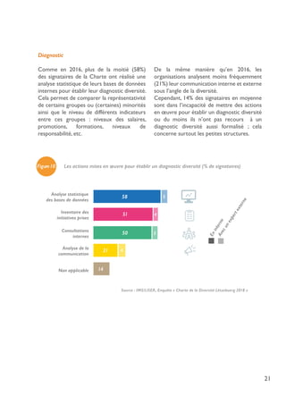 21
Diagnostic
Comme en 2016, plus de la moitié (58%)
des signataires de la Charte ont réalisé une
analyse statistique de leurs bases de données
internes pour établir leur diagnostic diversité.
Cela permet de comparer la représentativité
de certains groupes ou (certaines) minorités
ainsi que le niveau de différents indicateurs
entre ces groupes : niveaux des salaires,
promotions, formations, niveaux de
responsabilité, etc.
De la même manière qu’en 2016, les
organisations analysent moins fréquemment
(21%) leur communication interne et externe
sous l’angle de la diversité.
Cependant, 14% des signataires en moyenne
sont dans l’incapacité de mettre des actions
en œuvre pour établir un diagnostic diversité
ou du moins ils n’ont pas recours à un
diagnostic diversité aussi formalisé ; cela
concerne surtout les petites structures.
Avecunexpertexterne
Eninterne
Analyse statistique
des bases de données
Inventaire des
initiatives prises
Consultations
internes
Analyse de la
communication
Non applicable
58
51
50
21
5
4
5
14
6
Figure10 Les actions mises en œuvre pour établir un diagnostic diversité (% de signataires) 
Source : IMS/LISER, Enquête « Charte de la Diversité Lëtzebuerg 2018 »
 