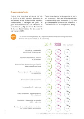 22
Figure11 Les actions mises en place lors de l’implémentation d’une politique de gestion de la
diversité dans le recrutement (% de signataires) 
Recrutement et sélection
Environ trois signataires sur quatre ont mis
en place les actions suivantes au niveau du
recrutement et de la sélection de nouveaux
collaborateurs : descriptif de poste et
guide d’entretien basé sur un référentiel de
compétences (77%), processus de contrôle
de la non-discrimination des annonces de
recrutement (72%).
Deux signataires sur trois ont mis en place
des partenariats avec des structures dédiées
à l’emploi des publics discriminés (67%) ainsi
qu’un système de formation des recruteurs à
l’entretien basé sur les compétences (65%).
28% 33%
15% 20%
22% 28%
40% 41%
70% 77%
Descriptif de poste basé sur
un référentiel de compétences
63% 72%
Processus de contrôle des annonces
de recrutement
57% 67%
Partenariat avec des structures pour l’emploi
dédiées au public discriminé
51% 65%
Recruteurs formés à l’entretien basé sur
les compétences
Nouveaux réseaux de recrutement
Recruteurs formés à la diversité
Stages proposés aux publics susceptibles
d’être discriminés
Participation à des salons de recrutement
dédiés à la diversité
Entretien de sortie d’un collaborateur incluant
une question liée à la discrimination
2014 2018 Non applicable
Source : IMS/LISER, Enquête « Charte de la Diversité Lëtzebuerg 2018 »
11%
12%
12%
13%
17%
16%
24%
14%
19%
48%
 