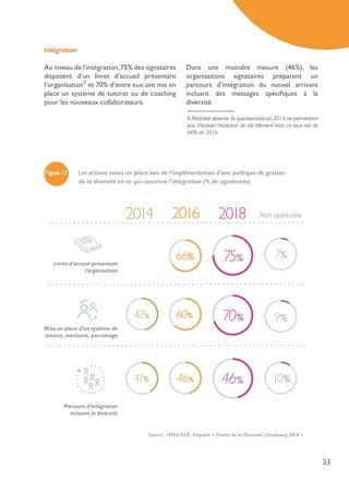 23
Intégration
Au niveau de l’intégration,75% des signataires
disposent d’un livret d’accueil présentant
l’organisation8
et 70% d’entre eux ont mis en
place un système de tutorat ou de coaching
pour les nouveaux collaborateurs.
Dans une moindre mesure (46%), les
organisations signataires préparent un
parcours d’intégration du nouvel arrivant
incluant des messages spécifiques à la
diversité.
Figure12 Les actions mises en place lors de l’implémentation d’une politique de gestion
de la diversité en ce qui concerne l’intégration (% de signataires)
Non applicable
41%
47%
Livret d’accueil présentant
l’organisation
Mise en place d’un système de
tutorat, mentorat, parrainage
Parcours d’intégration
incluant la diversité
9%
66%
60%
7%
10%
75%
70%
46%46%
2014 2016 2018
8 Modalité absente du questionnaire en 2014,ne permettant
pas d’évaluer l’évolution de cet élément mais ce taux est de
66% en 2016.
Source : IMS/LISER, Enquête « Charte de la Diversité Lëtzebuerg 2018 »
 