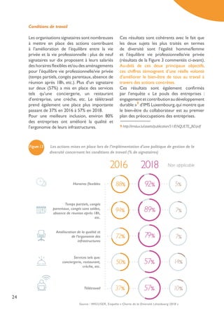 24
Conditions de travail
Les organisations signataires sont nombreuses
à mettre en place des actions contribuant
à l’amélioration de l’équilibre entre la vie
privée et la vie professionnelle : plus de neuf
signataires sur dix proposent à leurs salariés
des horaires flexibles et/ou des aménagements
pour l’équilibre vie professionnelle/vie privée
(temps partiels, congés parentaux, absence de
réunion après 18h, etc.). Plus d’un signataire
sur deux (57%) a mis en place des services
tels qu’une conciergerie, un restaurant
d’entreprise, une crèche, etc. Le télétravail
prend également une place plus importante
passant de 37% en 2016 à 57% en 2018.
Pour une meilleure inclusion, environ 80%
des entreprises ont amélioré la qualité et
l’ergonomie de leurs infrastructures.
Ces résultats sont cohérents avec le fait que
les deux sujets les plus traités en termes
de diversité sont l’égalité homme/femme
et l’équilibre vie professionnelle/vie privée
(résultats de la Figure 3 commentés ci-avant).
Au-delà de ces deux principaux objectifs,
ces chiffres témoignent d’une réelle volonté
d’améliorer le bien-être de tous au travail à
travers des actions concrètes.
Ces résultats sont également confirmés
par l’enquête « Le pouls des entreprises :
engagementetcontributionaudéveloppement
durable »9
d’IMS Luxembourg,qui montre que
le bien-être du collaborateur est au premier
plan des préoccupations des entreprises.
Horaires flexibles
Temps partiels, congés
parentaux, congés sans soldes,
absence de réunion après 18h,
etc.
Amélioration de la qualité et
de l’ergonomie des
infrastructures
Services tels que:
conciergerie, restaurant,
crèche, etc.
Télétravail
92% 5%
50%
37%
88%
72%
7%
7%
10%
57%
57%
79%
94% 89%
14%
Figure13 Les actions mises en place lors de l’implémentation d’une politique de gestion de la 	
diversité concernant les conditions de travail (% de signataires) 
Source : IMS/LISER, Enquête « Charte de la Diversité Lëtzebuerg 2018 »
2016 2018 Non applicable
9 http://imslux.lu/assets/publication/51/ENQUETE_BD.pdf
 
