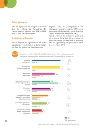 26
Figure15 Les actions mises en place lors de l’implémentation d’une politique de gestion
de la diversité concernant la sensibilisation et la formation (% de signataires) 
Culture d’entreprise
64% des signataires ont intégré la diversité
dans les valeurs de l’entreprise. En
comparaison, ils n’étaient que 54% en 2014
mais 72% en 2016 à l’avoir fait.
Sensibilisation et formation
Pour la majorité des signataires de la Charte,
les actions de sensibilisation et de formation
à la diversité passent par des discours du
dirigeant (71%), des participations à des
échanges et rencontres externes (69%) et des
animations spécifiques telles que le Diversity
Day ou du théâtre d’entreprises (56%).
Il est à noter que ces animations spécifiques
sur le thème de la diversité ont connu un
grand essor entre 2014 et 2018, et alors que
20% des signataires y ont participé en 2014,
ils sont 56% en 2018.
Discours
du dirigeant
Échanges et
rencontres externes
Animation
spécifiques
Réunions internes sur la
politique de gestion de la
diversité
Mentorat,
coaching
Soutien à l’éducation
des publics susceptibles
d’être discriminés
Formations spécifiques
en diversité
Indicateurs diversité
dans le processus de
formation
71
56
45
46
40
37
24
69
20
64
47
21
35
27
69
8
11
13
13
14
14
18
9
Source : IMS/LISER, Enquête « Charte de la Diversité Lëtzebuerg 2018 »
Non applicable
2018
2014
 