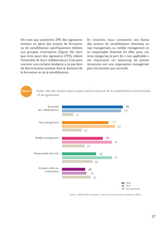 27
On note que seulement 29% des signataires
mettent en place des actions de formation
ou de sensibilisation spécifiquement dédiées
aux groupes minoritaires (Figure 16) alors
que trois quart des signataires (75%) ciblent
l’ensemble de leurs collaborateurs. Cela peut
montrer une certaine tendance à ne pas faire
de discrimination positive dans le domaine de
la formation et de la sensibilisation.
En revanche, nous constatons une baisse
des actions de sensibilisation destinées au
top management, au middle management et
au responsable diversité. En effet, pour ces
trois catégories, la part de « non applicable »
est importante car beaucoup de petites
structures ont une organisation managériale
plus horizontale que verticale.
75
57
50
42
29
73
65
61
61
30
15
25
29
38
36
Ensemble
des collaborateurs
Top management
Middle management
Responsable diversité
Groupes cibles ou
minoritaires
Figure16 Public cible des actions mises en place dans le domaine de la sensibilisation et la formation
(% de signataires)
Source : IMS/LISER, Enquête « Charte de la Diversité Lëtzebuerg 2018 »
Non applicable
2018
2016
 