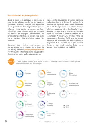 28
Les relations avec les parties prenantes
Dans le cadre de la politique de gestion de la
diversité, les relations avec les parties prenantes
(internes / externes) revêtent une importance
toute particulière. Les organisations peuvent
informer leurs parties prenantes de leurs
démarches. Elles peuvent aussi les consulter
ou encore les impliquer. Naturellement, les
organisations sont libres de choisir avec quelle
partie prenante elles souhaitent établir des
relations.
L’examen des relations entretenues par
les signataires de la Charte de la Diversité
Lëtzebuerg avec leurs parties prenantes internes
montre que les actionnaires et les groupes cibles
(les personnes visées par les actions mises en
place) sont les deux parties prenantes les moins
impliquées dans la politique de gestion de la
diversité des signataires de la Charte. Seulement
4% et 6% des signataires de la Charte ont des
relations avec ces dernières dans le cadre de leur
politique de gestion de la diversité, notamment
en ce qui concerne la prise de décision et la
consultation. À l’inverse, la direction (87%) et
les ressources humaines (64%) sont les parties
prenantes les plus impliquées dans la politique
de gestion de la diversité, car le plus souvent
chargés de son implémentation. Cette même
tendance était déjà observée en 2016.
Direction
Ressources
Humaines
Responsable
diversité
Délégation
du personnel
Ensemble des
collaborateurs
Service
communication
Délégué
à l’égalité
Responsable
RSE
Le service
formation
Maison mère,
filiale
Ligne
hiérarchique
Groupes cibles
ou minoritaires
Actionnaires
64%
64%
85%
87%
38%
34%
34%
32%
30%
23%
28%
27%
27%
29%
20%
24%
20%
22%
15%
18%
12%
13%
6%
8%
4%
5%
Figure17 Proportions de signataires de la Charte selon les parties prenantes internes avec lesquelles
elles entretiennent des relations (%)
2018
2016
Source : IMS/LISER, Enquête « Charte de la Diversité Lëtzebuerg 2018 »
 