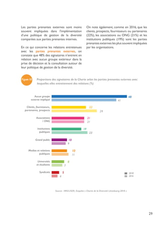 29
Les parties prenantes externes sont moins
souvent impliquées dans l’implémentation
d’une politique de gestion de la diversité
comparées aux parties prenantes internes.
En ce qui concerne les relations entretenues
avec les parties prenantes externes, on
constate que 48% des signataires n’entrent en
relation avec aucun groupe extérieur dans la
prise de décision et la consultation autour de
leur politique de gestion de la diversité.
On note également, comme en 2016, que les
clients, prospects, fournisseurs ou partenaires
(22%), les associations ou ONG (21%) et les
institutions publiques (19%) sont les parties
prenantes externes les plus souvent impliquées
par les organisations.
Source : IMS/LISER, Enquête « Charte de la Diversité Lëtzebuerg 2018 »
Aucun groupe
externe impliqué
Clients, fournisseurs,
partenaires, prospects
Institutions
publiques
Grand public
Medias et relations
publiques
Universités
et étudiants
Syndicats
Associations
/ ONG
48
22
21
10
10
8
5
19
23
Figure18 Proportions des signataires de la Charte selon les parties prenantes externes avec 		
lesquelles elles entretiennent des relations (%) 
2018
2016
41
29
21
9
11
4
7
 