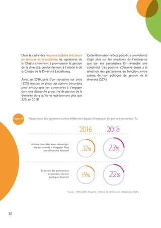 30
Dans le cadre des relations établies avec leurs
partenaires et prestataires, les signataires de
la Charte cherchent à promouvoir la gestion
de la diversité, conformément à l’article 6 de
la Charte de la Diversité Lëtzebuerg.
Ainsi, en 2016, près d’un signataire sur trois
(32%) mettait en place des actions concrètes
pour encourager ses partenaires à s’engager
dans une démarche proactive de gestion de la
diversité alors qu’ils ne représentent plus que
23% en 2018.
Cettediminutionreflètepeut-êtreunevolonté
d’agir plus sur les employés de l’entreprise
que sur ses partenaires. En revanche une
continuité très positive s’observe quant à la
sélection des partenaires en fonction, entre
autres, de leur politique de gestion de la
diversité (22%).
Actions concrètes pour encourager
les partenaires à s’engager dans
une démarche diversité
Sélection des partenaires
en fonction de leur
politique diversité
32%
19%
23%
22%
Figure19 Proportions des signataires selon différentes façons d’impliquer les parties prenantes (%)
2016 2018
Source : IMS/LISER, Enquête « Charte de la Diversité Lëtzebuerg 2018 »
 