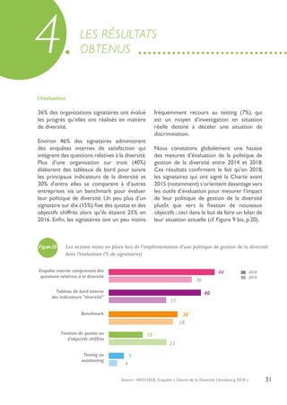 31
L’évaluation
4
36% des organisations signataires ont évalué
les progrès qu’elles ont réalisés en matière
de diversité.
Environ 46% des signataires administrent
des enquêtes internes de satisfaction qui
intègrent des questions relatives à la diversité.
Plus d’une organisation sur trois (40%)
élaborent des tableaux de bord pour suivre
les principaux indicateurs de la diversité et
30% d’entre elles se comparent à d’autres
entreprises via un benchmark pour évaluer
leur politique de diversité. Un peu plus d’un
signataire sur dix (15%) fixe des quotas et des
objectifs chiffrés alors qu’ils étaient 25% en
2016. Enfin, les signataires ont un peu moins
fréquemment recours au testing (7%), qui
est un moyen d’investigation en situation
réelle destiné à déceler une situation de
discrimination.
Nous constatons globalement une hausse
des mesures d’évaluation de la politique de
gestion de la diversité entre 2014 et 2018.
Ces résultats confirment le fait qu’en 2018,
les signataires qui ont signé la Charte avant
2015 (notamment) s’orientent davantage vers
les outils d’évaluation pour mesurer l’impact
de leur politique de gestion de la diversité
plutôt que vers la fixation de nouveaux
objectifs ; ceci dans le but de faire un bilan de
leur situation actuelle (cf. Figure 9 bis, p.20).
46
36
40
25
30
28
15
25
7
4
Enquête interne comprenant des
questions relatives à la diversité
Tableau de bord interne
des indicateurs “diversité”
Fixation de quotas ou
d’objectifs chiffrés
Testing ou
autotesting
Benchmark
LES RÉSULTATS
OBTENUS
Figure20 Les actions mises en place lors de l’implémentation d’une politique de gestion de la diversité 	
	 dans l’évaluation (% de signataires)
2018
2014
Source : IMS/LISER, Enquête « Charte de la Diversité Lëtzebuerg 2018 »
 
