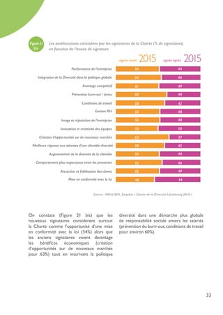 33
Figure21 Les améliorations constatées par les signataires de la Charte (% de signataires)
en fonction de l’année de signature
signée avant signée après
Performance de l’entreprise
Avantage compétitif
Prévention burn-out / stress
Intégration de la Diversité dans la politique globale
Conditions de travail
Gestion RH
Image et réputation de l’entreprise
Innovation et créativité des équipes
Création d’opportunités sur de nouveaux marchés
Meilleure réponse aux attentes d’une clientèle diversité
Augmentation de la diversité de la clientèle
Comportement plus respectueux entre les personnes
Attraction et fidélisation des clients
Mise en conformité avec la loi
56 44
56 44
54 46
51 49
60 40
58 42
52 48
52 48
63 37
50 50
58 42
55 46
52 49
54
2015 2015
46
On constate (Figure 21 bis) que les
nouveaux signataires considèrent surtout
la Charte comme l’opportunité d’une mise
en conformité avec la loi (54%) alors que
les anciens signataires voient davantage
les bénéfices économiques (création
d’opportunités sur de nouveaux marchés
pour 63%) tout en inscrivant la politique
diversité dans une démarche plus globale
de responsabilité sociale envers les salariés
(prévention du burn-out,conditions de travail
pour environ 60%).
bis
Source : IMS/LISER, Enquête « Charte de la Diversité Lëtzebuerg 2018 »
 