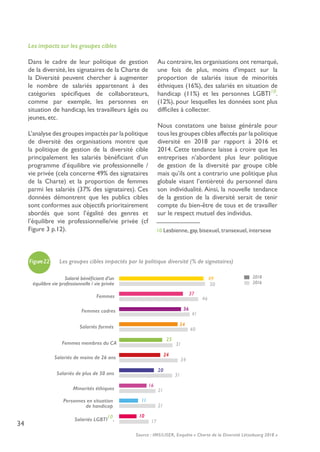 34
Dans le cadre de leur politique de gestion
de la diversité, les signataires de la Charte de
la Diversité peuvent chercher à augmenter
le nombre de salariés appartenant à des
catégories spécifiques de collaborateurs,
comme par exemple, les personnes en
situation de handicap, les travailleurs âgés ou
jeunes, etc.
L’analyse des groupes impactés par la politique
de diversité des organisations montre que
la politique de gestion de la diversité cible
principalement les salariés bénéficiant d’un
programme d’équilibre vie professionnelle /
vie privée (cela concerne 49% des signataires
de la Charte) et la proportion de femmes
parmi les salariés (37% des signataires). Ces
données démontrent que les publics cibles
sont conformes aux objectifs prioritairement
abordés que sont l’égalité des genres et
l’équilibre vie professionnelle/vie privée (cf
Figure 3 p.12).
Au contraire,les organisations ont remarqué,
une fois de plus, moins d’impact sur la
proportion de salariés issue de minorités
éthniques (16%), des salariés en situation de
handicap (11%) et les personnes LGBTI10
.
(12%), pour lesquelles les données sont plus
difficiles à collecter.
Nous constatons une baisse générale pour
tous les groupes cibles affectés par la politique
diversité en 2018 par rapport à 2016 et
2014. Cette tendance laisse à croire que les
entreprises n’abordent plus leur politique
de gestion de la diversité par groupe cible
mais qu’ils ont a contrario une politique plus
globale visant l’entièreté du personnel dans
son individualité. Ainsi, la nouvelle tendance
de la gestion de la diversité serait de tenir
compte du bien-être de tous et de travailler
sur le respect mutuel des individus.
Les impacts sur les groupes cibles
Figure22 Les groupes cibles impactés par la politique diversité (% de signataires) 
50
Salarié bénéficiant d’un
équilibre vie professionnelle / vie privée
49
46Femmes 37
Femmes cadres
41
36
Salariés formés 40
34
Femmes membres du CA 31
25
Salariés de moins de 26 ans 34
24
Salariés de plus de 50 ans 31
20
Minorités éthiques 21
16
Personnes en situation
de handicap 21
11
Salariés LGBTI
10
. 17
10
2018
2016
Source : IMS/LISER, Enquête « Charte de la Diversité Lëtzebuerg 2018 »
10 Lesbienne, gay, bisexuel, transexuel, intersexe
 